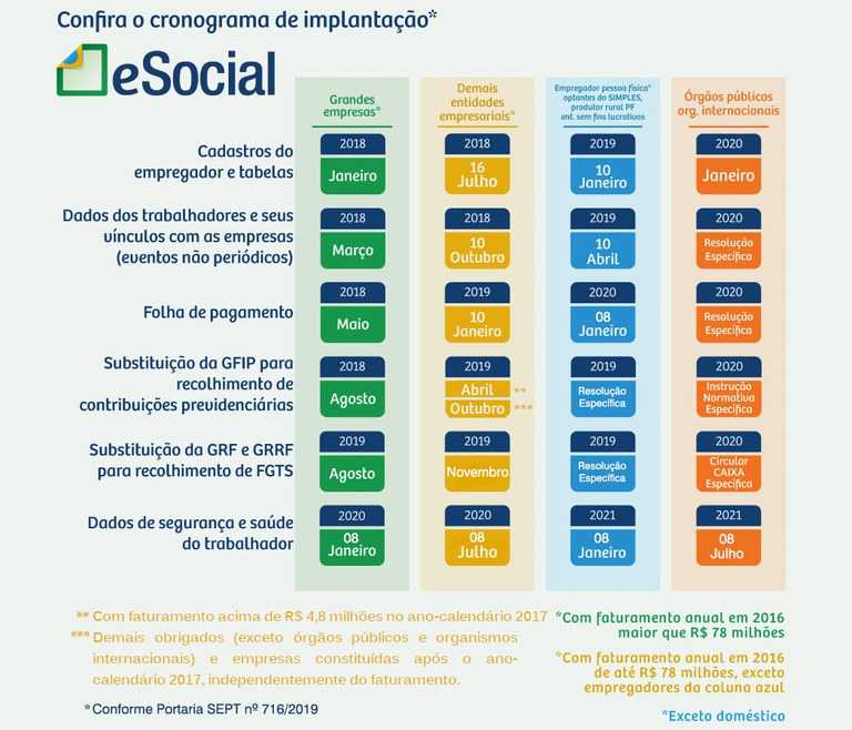 Confira o novo calendário de obrigatoriedade do eSocial.